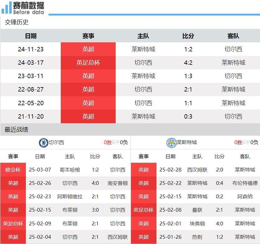 关于莱斯特城主场大胜，保持前四稳固位置的信息