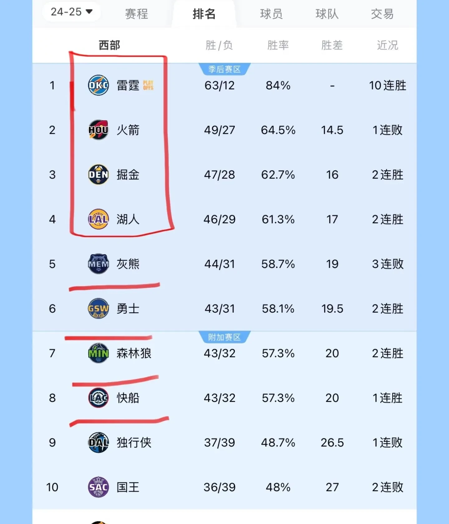 湖人主场大捷,继续领跑榜单 湖人主场大捷,继续领跑榜单