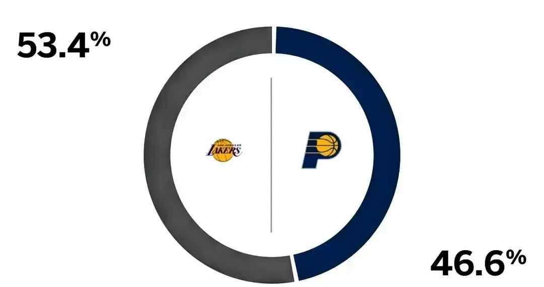 爱游戏体育-包含湖人惜败步行者，连胜告终的词条