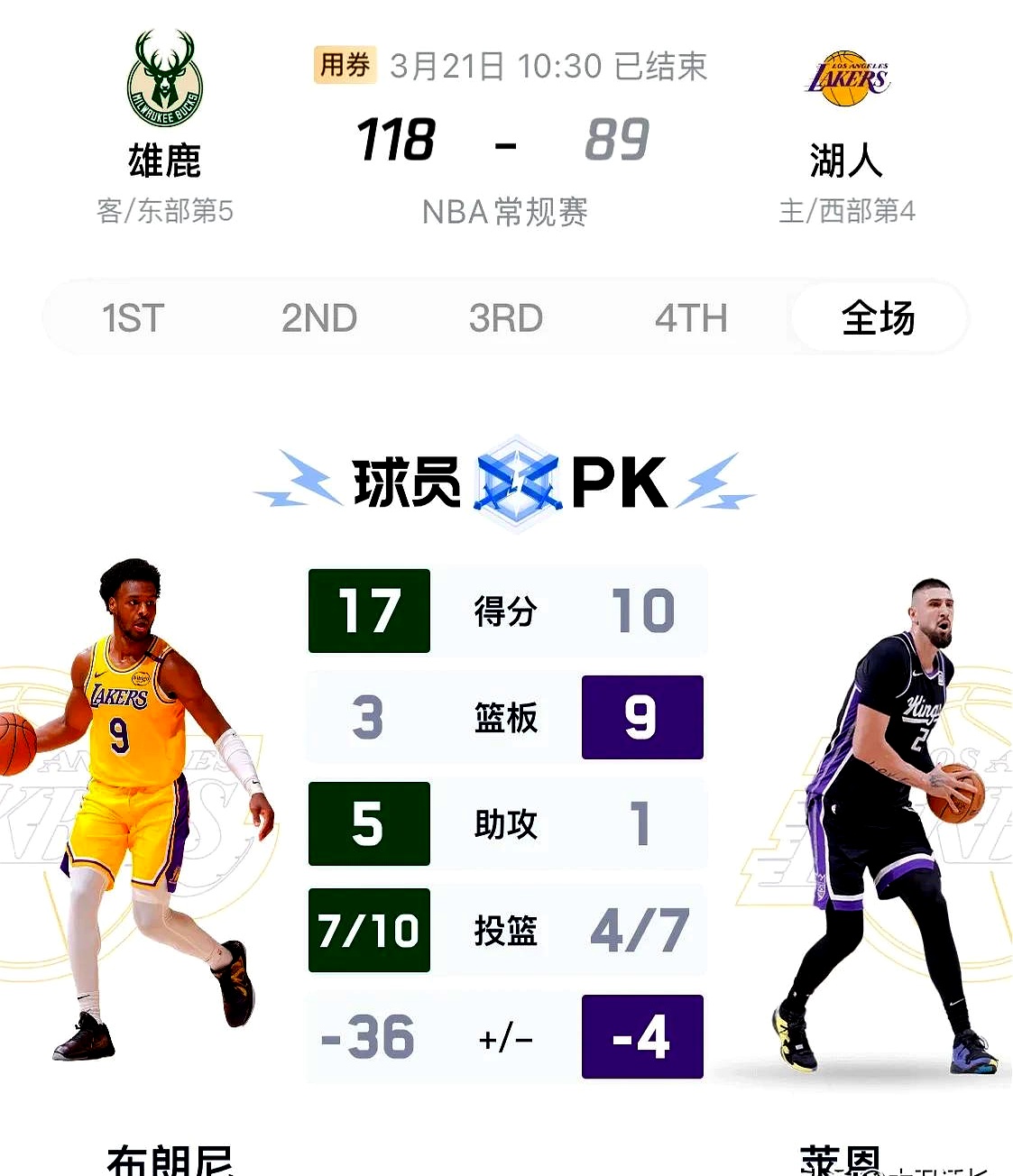 包含雄鹿客场击败76人,稳稳守住榜首位置的词条 包含雄鹿客场击败76人,稳稳守住榜首位置的词条