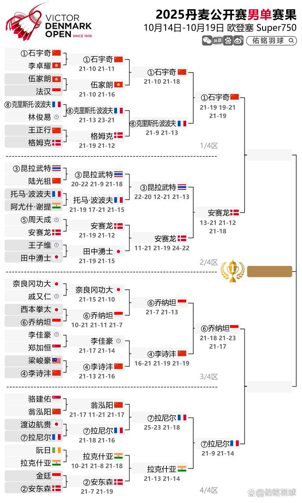 爱游戏官方-丹麦队险胜法国队,石宇奇统治全场